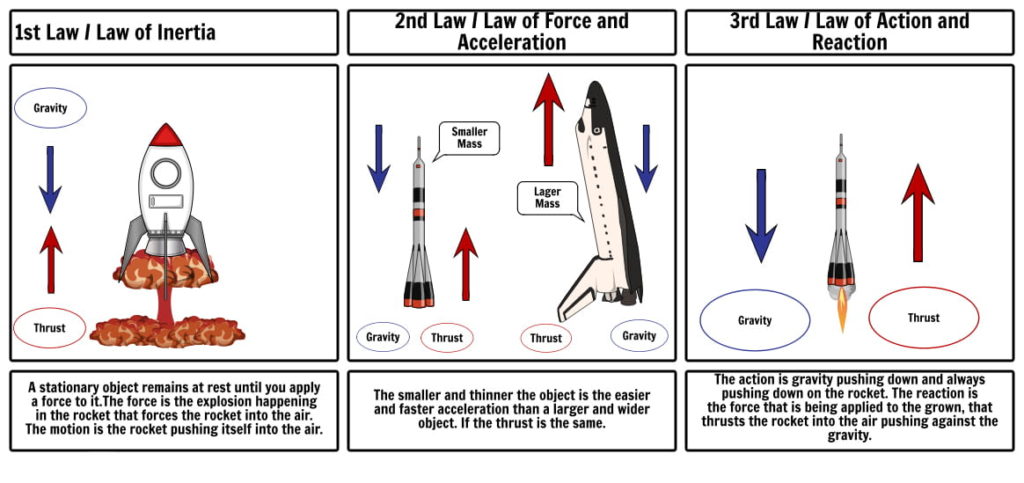 forces and newton ii law experiment