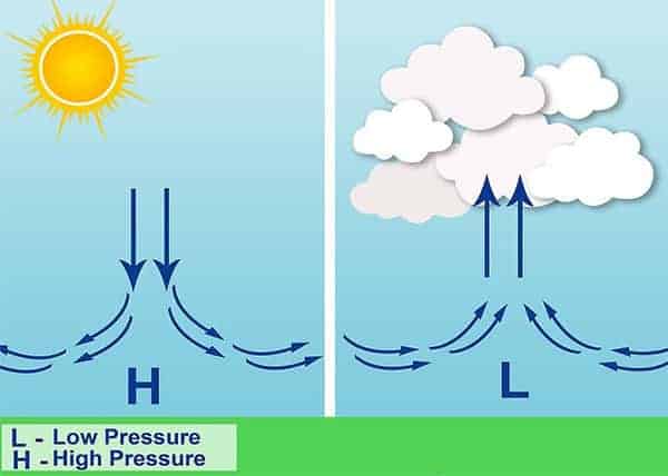 Air Pressure Diagram