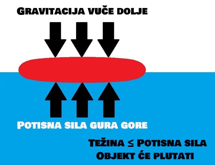 Demonstracija gustoće pomoću naranče - Plovnost