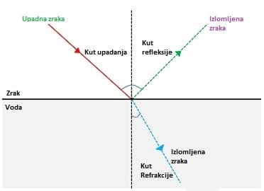 Demonstracija loma svjetlosti ili ili Refrakcije - Refrakcija