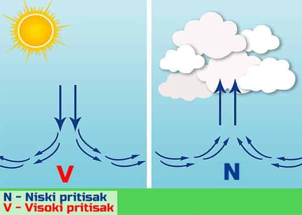 Diagram pritiska zraka