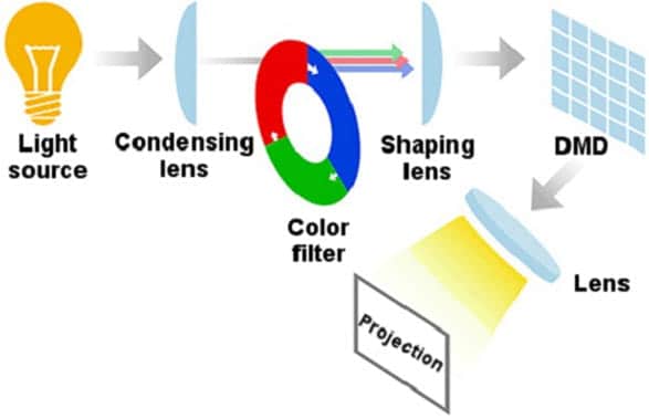 Digital Light Processing Projector Schematic