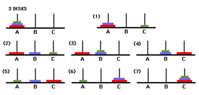 Example of Hanoi Tower with 3 disks