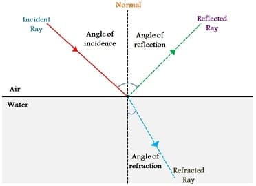 How To Demonstrate Light Bending or Refraction - Refraction