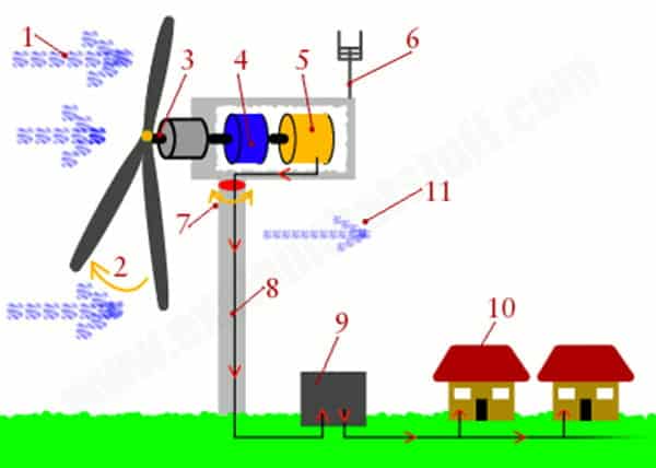 How do Windmills or Wind Turbines work