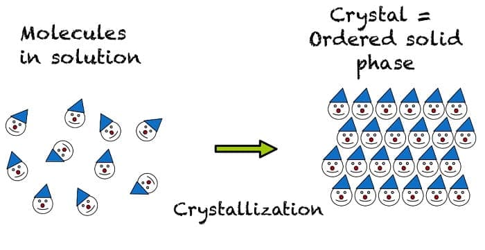 How do crystals form