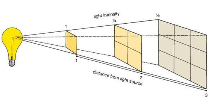 How to Make a Cardboard Projector - Brightness and Distance