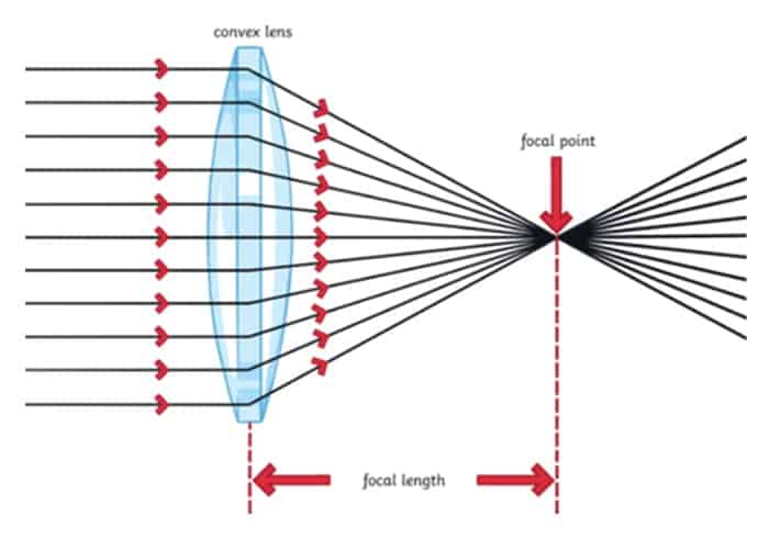 How to Make a Cardboard Projector - Convex Lens and Focal point