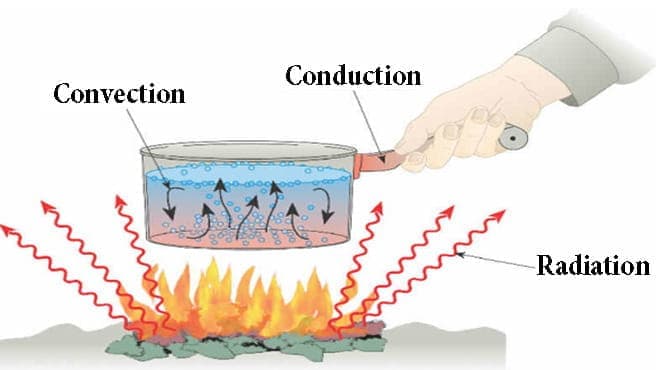 How to make Heat Conduction Experiment - Heat Transfer Methods