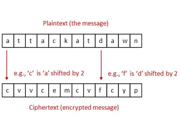 A diagram that shows how to encrypt and decrypt messages using Caesar Cipher.