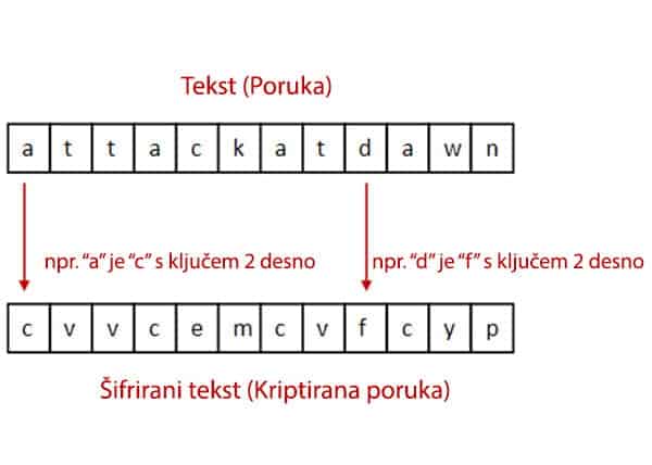 Kako koristiti Cezarov Šifrarnik - diagram