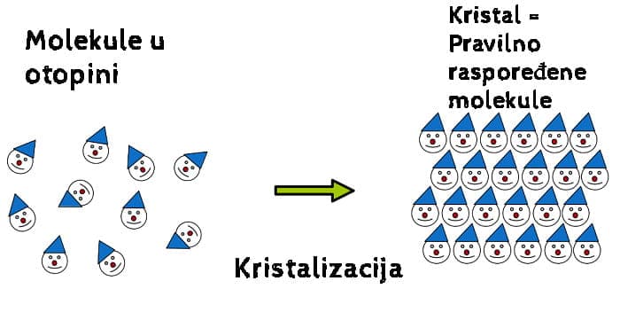 Kako nastaje kristal