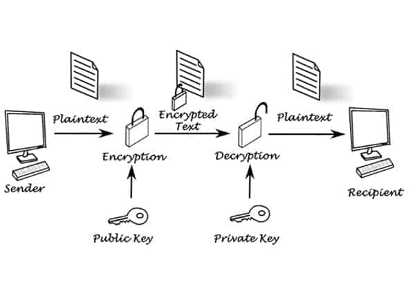 Encryption diagram in modern internet technology