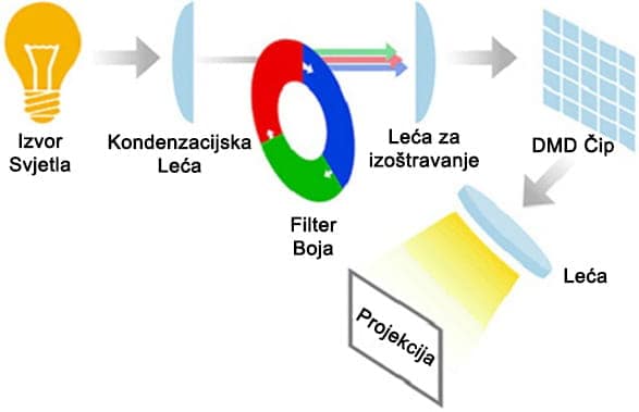 Projektor s Digitalnom obradom svjetla shema