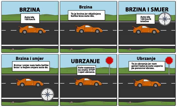 Sto je inercija i kako je demonstrirati - Brzina Smjer i ubrzanje