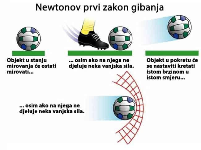 Sto je inercija i kako je demonstrirati - Primjer prvog Newtonovog zakona gibanja