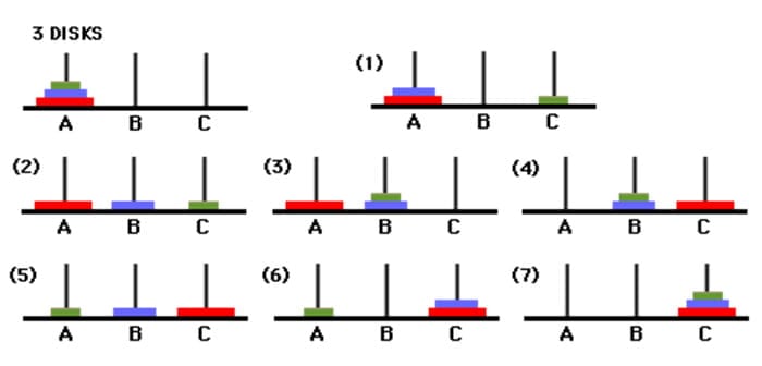 Example of Hanoi Tower with 3 disks
