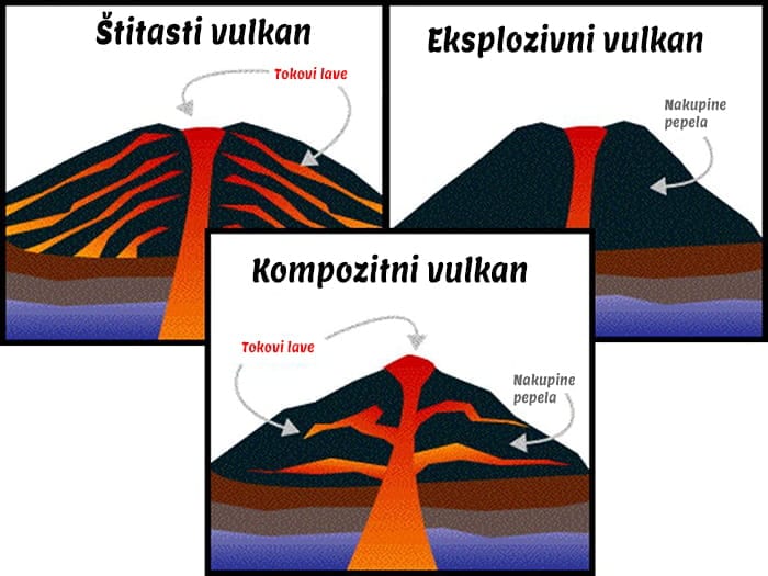 Kako napraviti vulkan kod kuće - 3 vrste vulkana - Eksplozivni Štitasti i Kompozitni