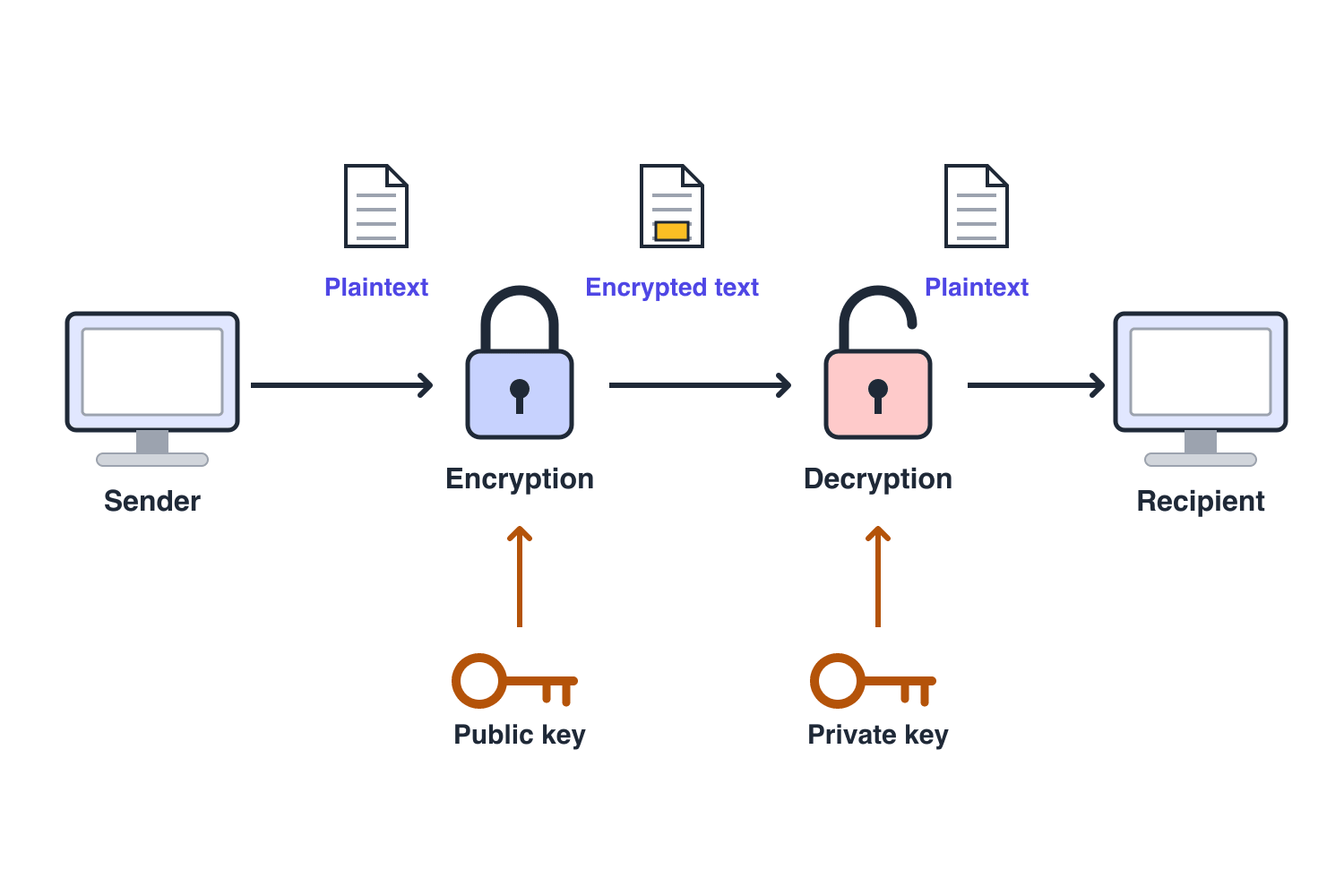 Diagram of asymmetric encryption: a sender encrypts plaintext with a public key, the recipient decrypts it with a private key