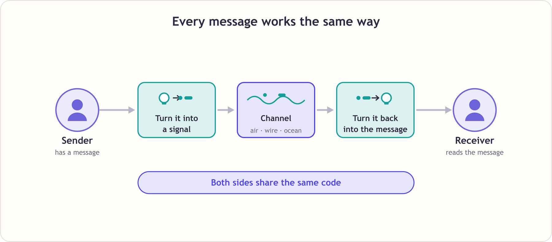 A diagram showing the shared recipe of communication: a sender turns a message into a signal, the signal travels through a channel such as air, wire or ocean, then a receiver turns it back into the message, and both sides share the same code