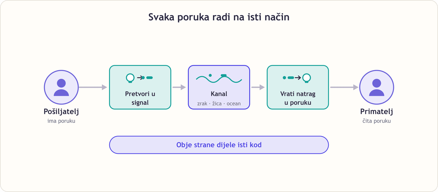 Dijagram koji prikazuje zajednički recept komunikacije: pošiljatelj pretvara poruku u signal, signal putuje kanalom poput zraka, žice ili oceana, zatim primatelj signal vraća natrag u poruku, a obje strane dijele isti kod