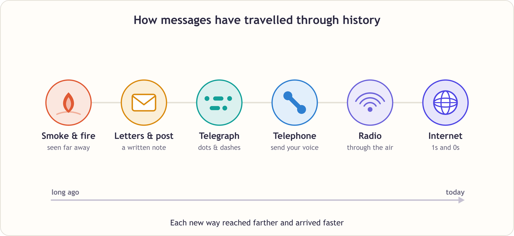 A timeline of six ways people have sent messages: smoke and fire signals, letters and post, the telegraph, the telephone, radio and the internet, on an arrow that points from long ago to today