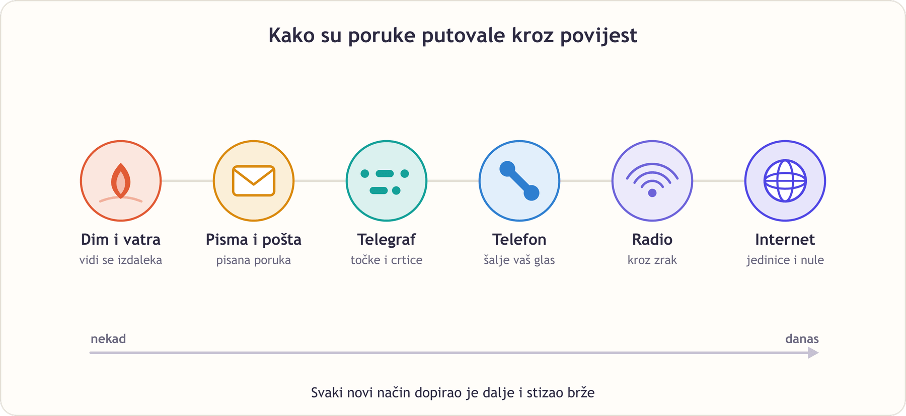 Vremenska crta šest načina na koje su ljudi slali poruke: dimni i vatreni signali, pisma i pošta, telegraf, telefon, radio i internet, na strelici koja pokazuje od nekad do danas