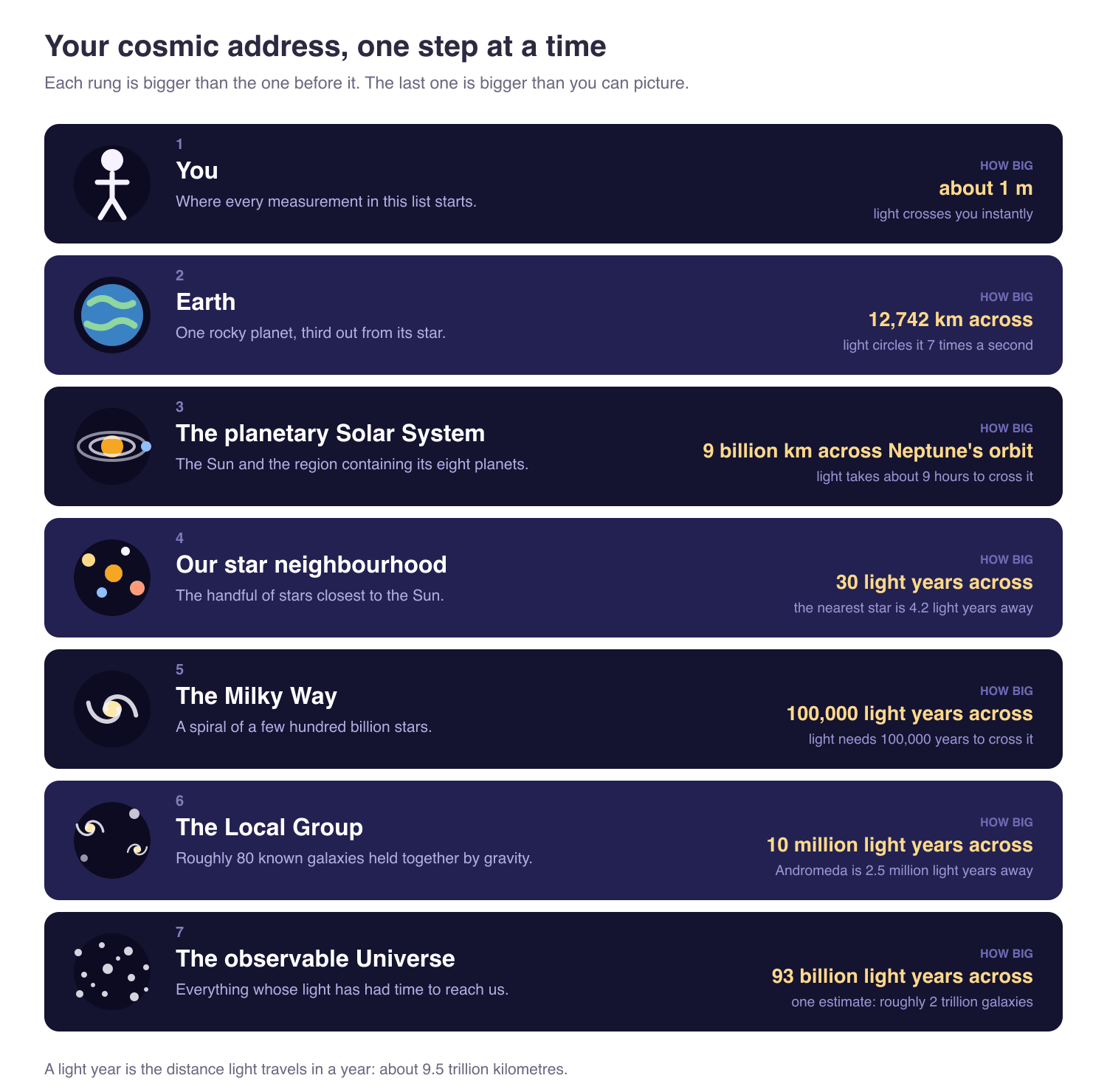 A ladder of seven steps from smallest to largest: you at about 1 metre, Earth at 12,742 km across, the planetary Solar System at 9 billion km across, our star neighbourhood at 30 light years, the Milky Way at 100,000 light years, the Local Group at 10 million light years, and the observable Universe at 93 billion light years