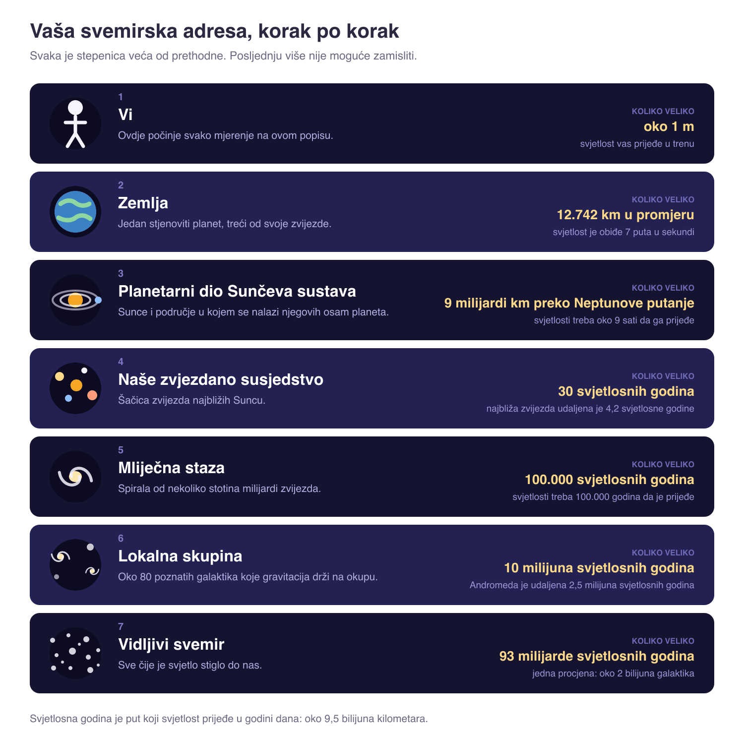 Ljestve sa sedam stepenica od najmanje do najveće: vi s oko 1 metar, Zemlja s 12.742 km u promjeru, planetarni dio Sunčeva sustava s 9 milijardi km, naše zvjezdano susjedstvo s 30 svjetlosnih godina, Mliječna staza sa 100.000 svjetlosnih godina, Lokalna skupina s 10 milijuna svjetlosnih godina i vidljivi svemir s 93 milijarde svjetlosnih godina