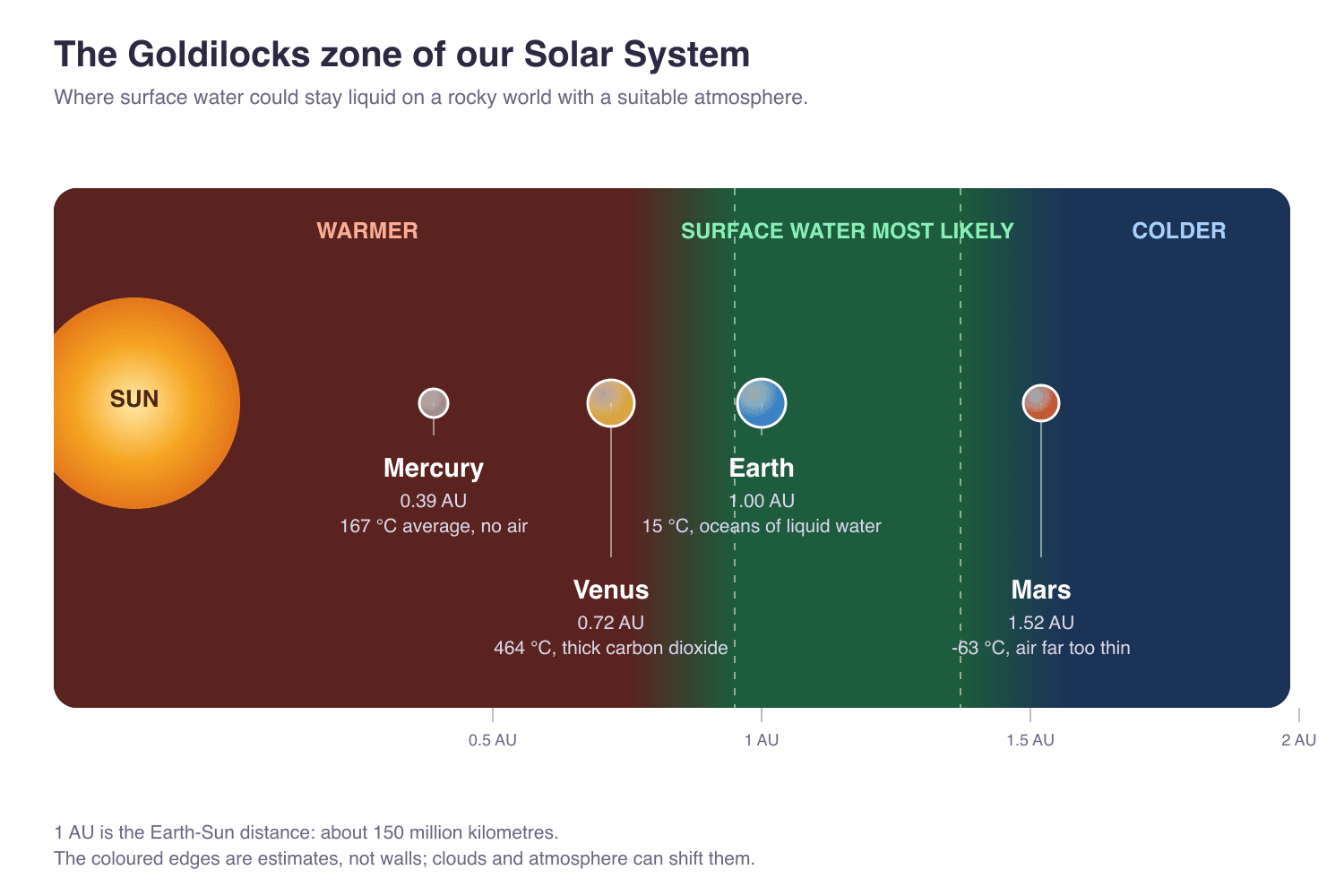 A diagram of the Sun and the four rocky planets, with Earth clearly inside the Goldilocks zone and Venus and Mars near its soft, model-dependent boundaries