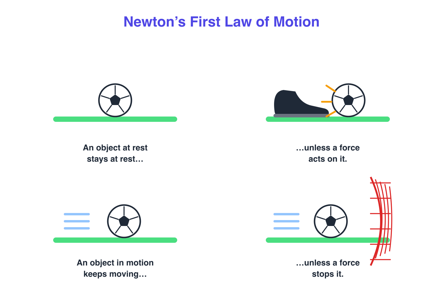 Four panels showing Newton's first law with a soccer ball: at rest, kicked by a boot, rolling steadily, and stopped by a net
