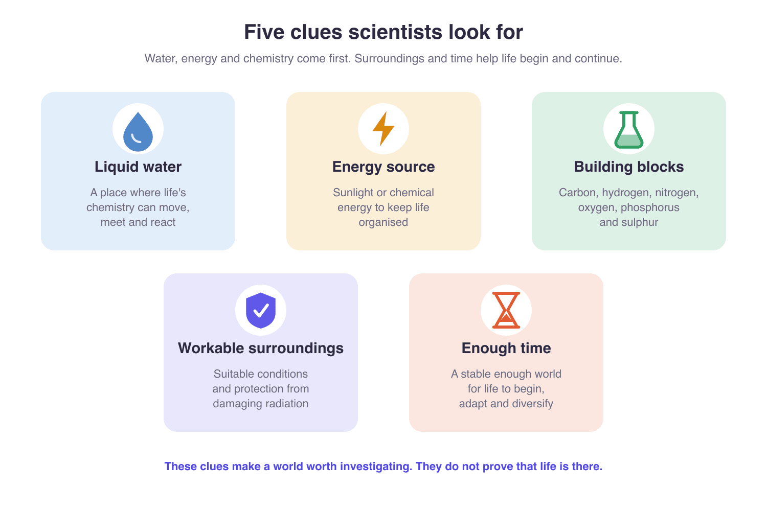 Five cards showing the clues scientists use when judging whether a world could support life: liquid water, an energy source, chemical building blocks, workable surroundings and enough time