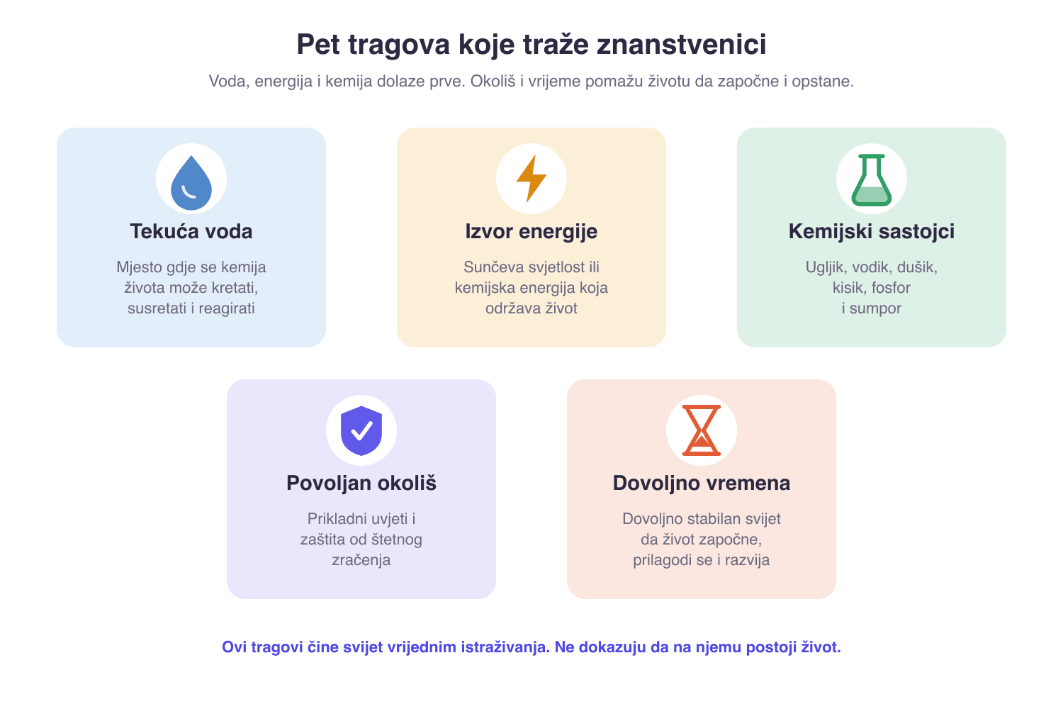 Pet kartica s tragovima prema kojima znanstvenici procjenjuju bi li svijet mogao podržavati život: tekuća voda, izvor energije, kemijski sastojci, povoljan okoliš i dovoljno vremena