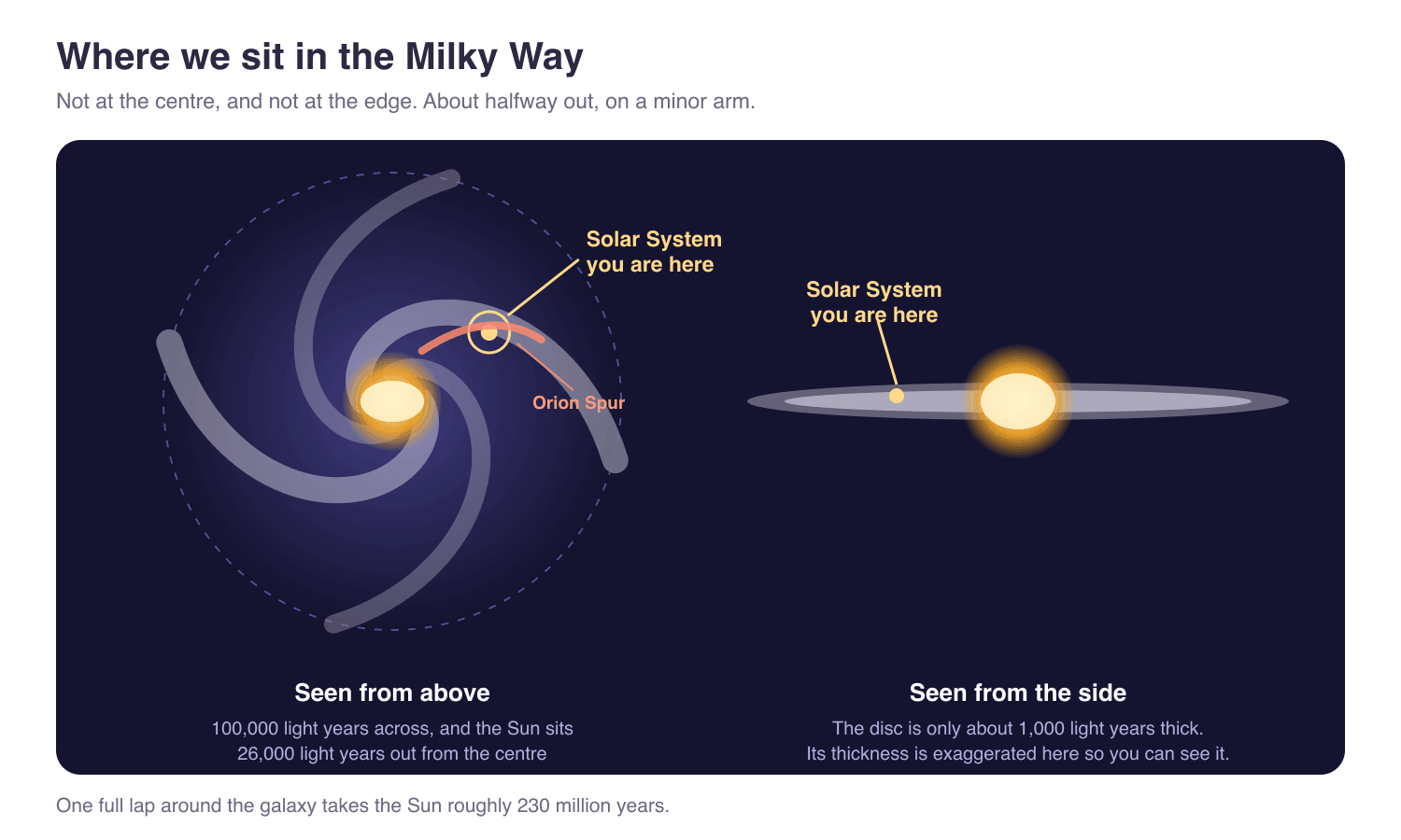 Two views of the Milky Way. On the left, a four-armed spiral seen from above marks the Solar System on the Orion Spur, about halfway from the centre to the edge. On the right, the galaxy is seen edge on as a very thin disc with a central bulge and the Solar System off to one side