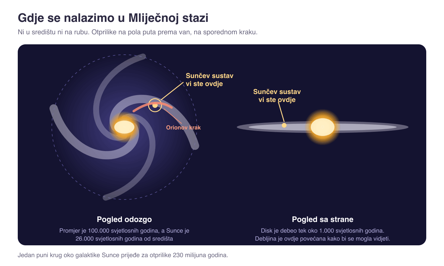 Dva prikaza Mliječne staze. Lijevo, spirala s četiri kraka gledana odozgo označava Sunčev sustav na Orionovu kraku, otprilike na pola puta od središta do ruba. Desno, galaktika gledana sa strane izgleda kao vrlo tanak disk sa središnjim izbočenjem i Sunčevim sustavom pomaknutim u stranu