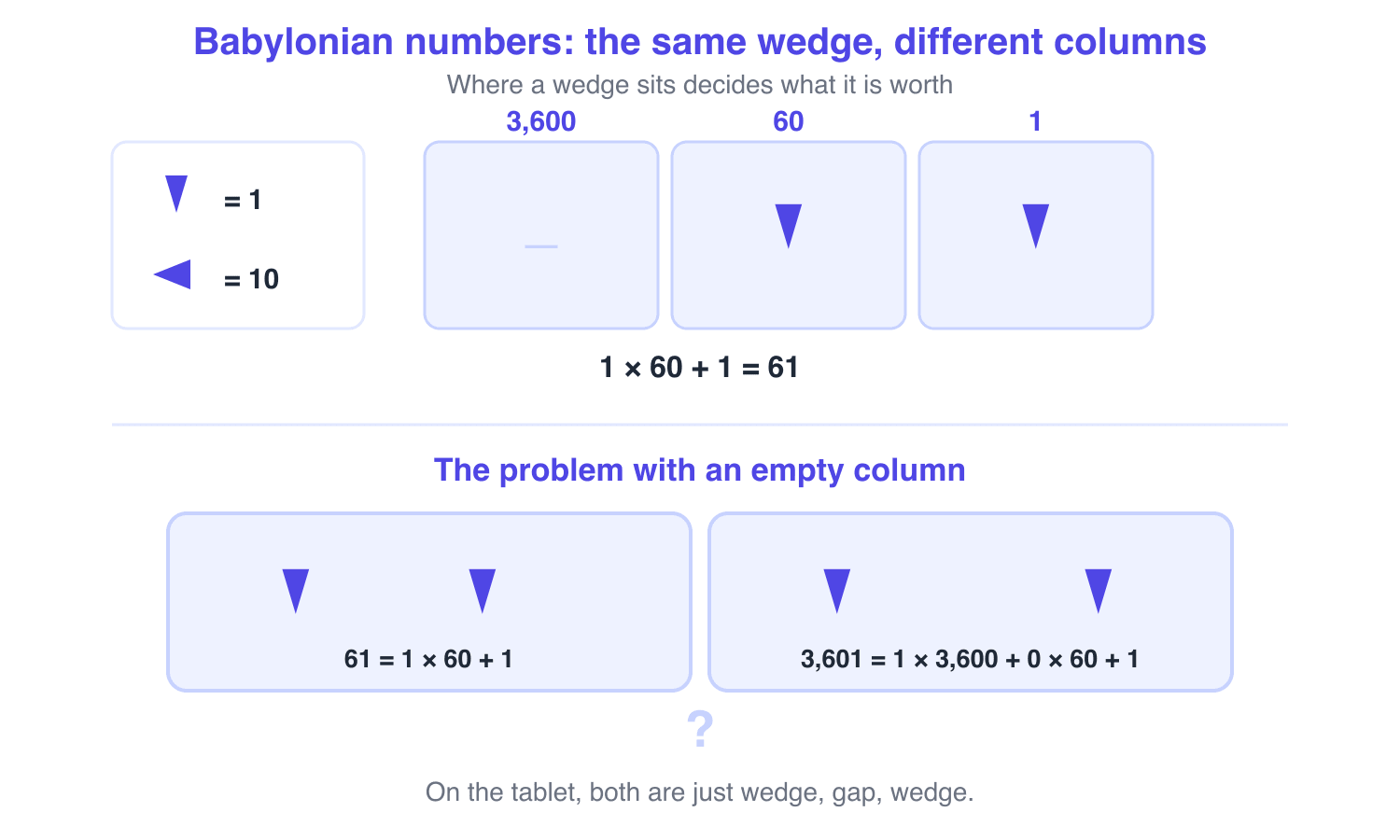 Two panels explaining Babylonian numbers. The top panel shows three columns worth 3,600, 60 and 1, with the thin upright wedge for one and the sideways wedge for ten, and 61 written as a single wedge in the sixties column and a single wedge in the ones column. The bottom panel shows why an empty column was a problem: 61 and 3,601 both look like a wedge, a space and a wedge on a clay tablet
