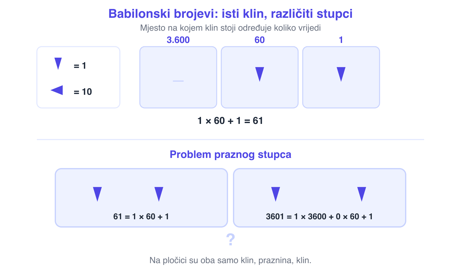 Dva prikaza koja objašnjavaju babilonske brojeve. Gornji prikazuje tri stupca vrijedna 3600, 60 i 1, s tankim uspravnim klinom za jedan i položenim klinom za deset, te broj 61 zapisan kao jedan klin u stupcu šezdesetica i jedan klin u stupcu jedinica. Donji prikazuje zašto je prazan stupac bio problem: i 61 i 3601 na glinenoj pločici izgledaju kao klin, praznina i klin