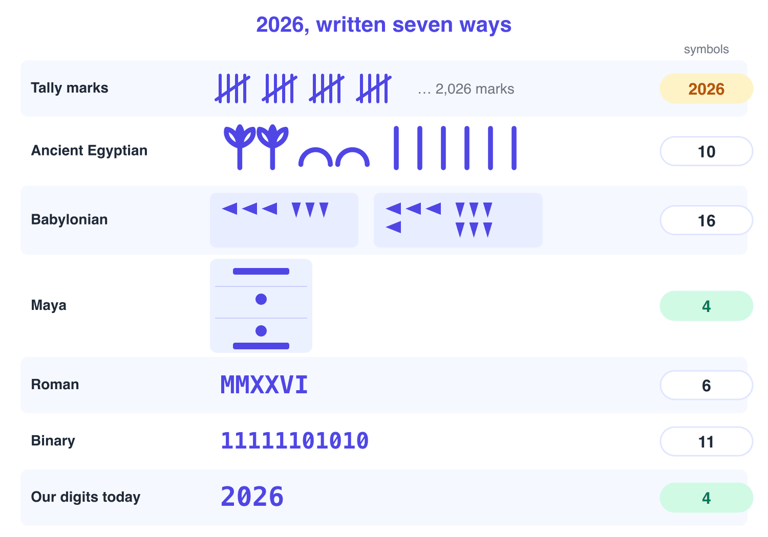 The year 2026 written in seven number systems, one per row, with the number of symbols each one needs: 2,026 tally marks, 10 Egyptian signs, 16 Babylonian wedges, 4 Maya bars and dots, 6 Roman letters spelling MMXXVI, 11 binary digits, and 4 of our own digits