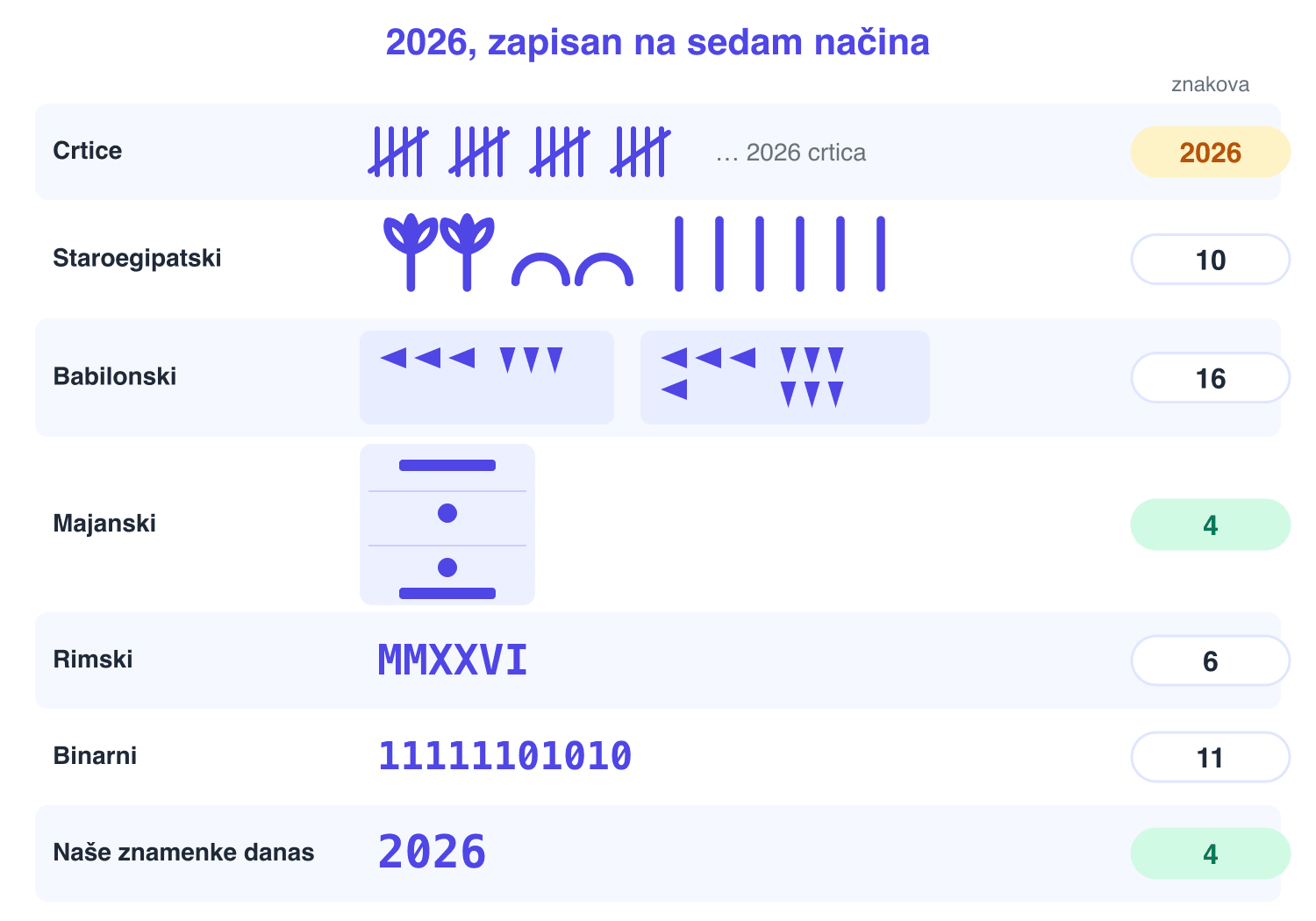 Godina 2026. zapisana u sedam brojevnih sustava, jedan po retku, uz broj znakova koji svaki od njih treba: 2026 crtica, 10 egipatskih znakova, 16 babilonskih klinova, 4 majanske crte i točke, 6 rimskih slova koja čine MMXXVI, 11 binarnih znamenki i 4 naše znamenke