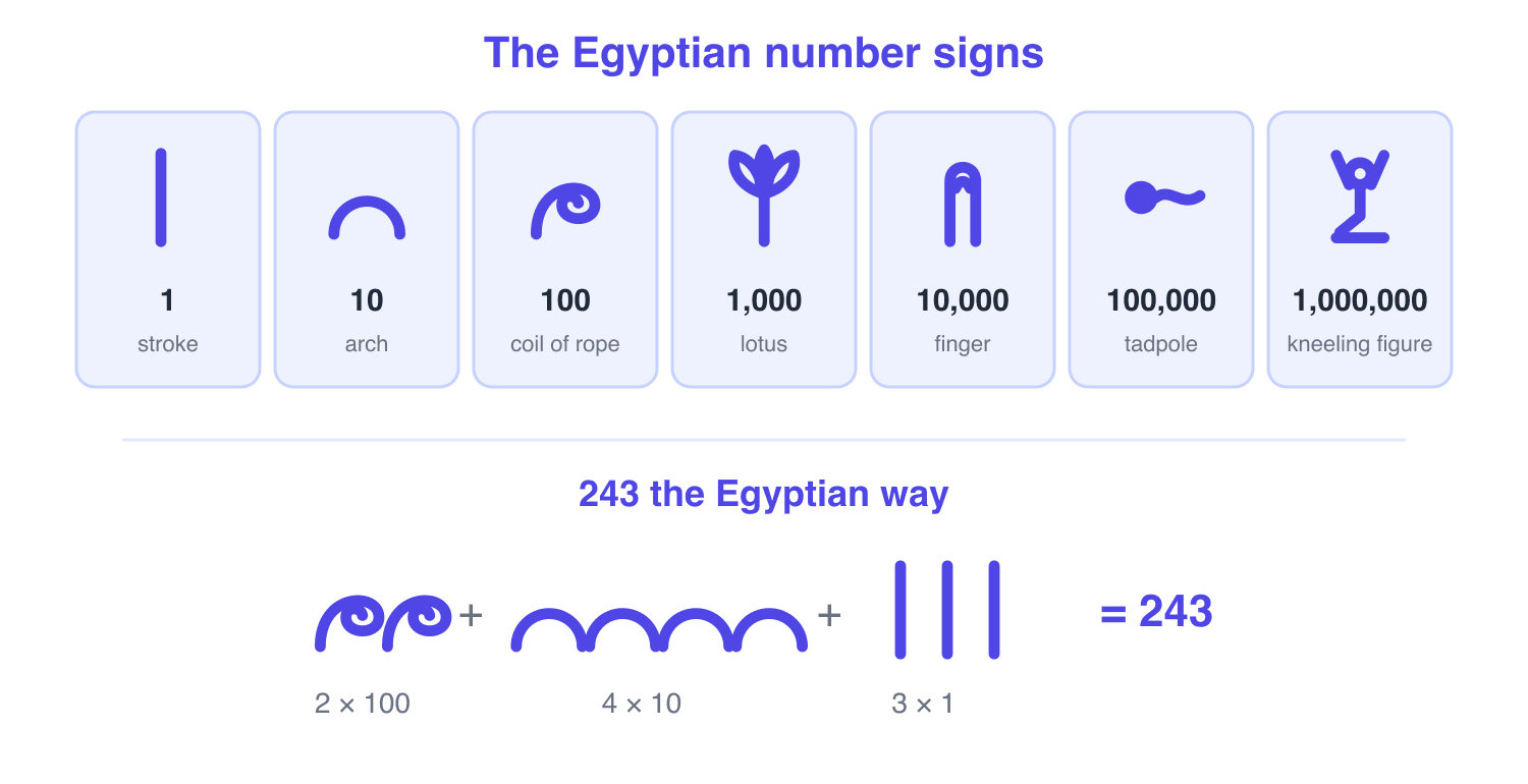 A key to the seven Egyptian number signs with their values: a vertical stroke for 1, a bent arch for 10, a coil of rope for 100, a lotus flower for 1,000, a pointing finger for 10,000, a tadpole for 100,000 and a kneeling figure with raised arms for 1,000,000, and underneath a worked example showing 243 written as two coils of rope, four arches and three strokes