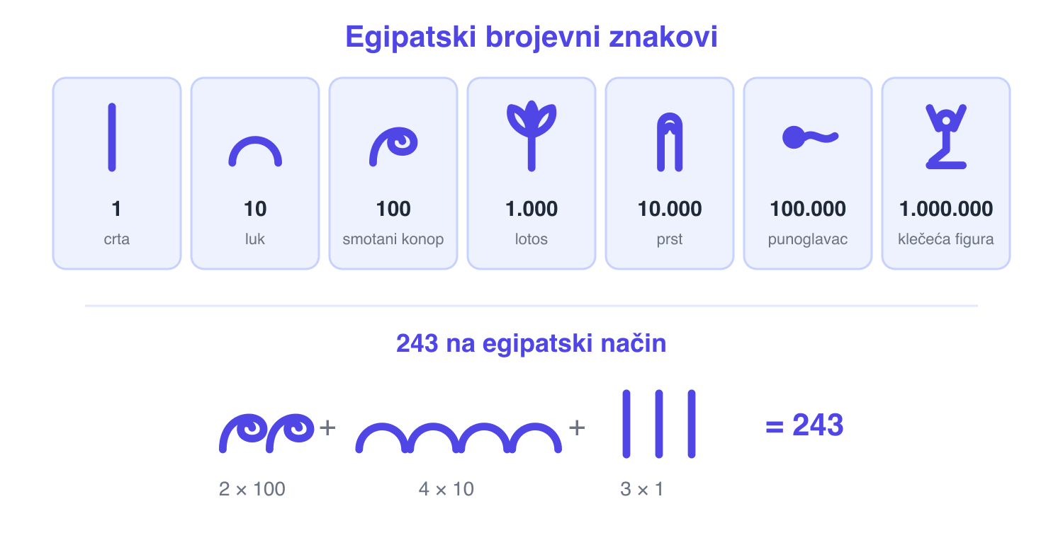 Pregled sedam egipatskih brojevnih znakova s njihovim vrijednostima: uspravna crta za 1, savijeni luk za 10, smotani konop za 100, cvijet lotosa za 1000, ispruženi prst za 10 000, punoglavac za 100 000 i klečeća figura s podignutim rukama za 1 000 000, a ispod toga riješeni primjer u kojem je 243 zapisano s dva smotana konopa, četiri luka i tri crte