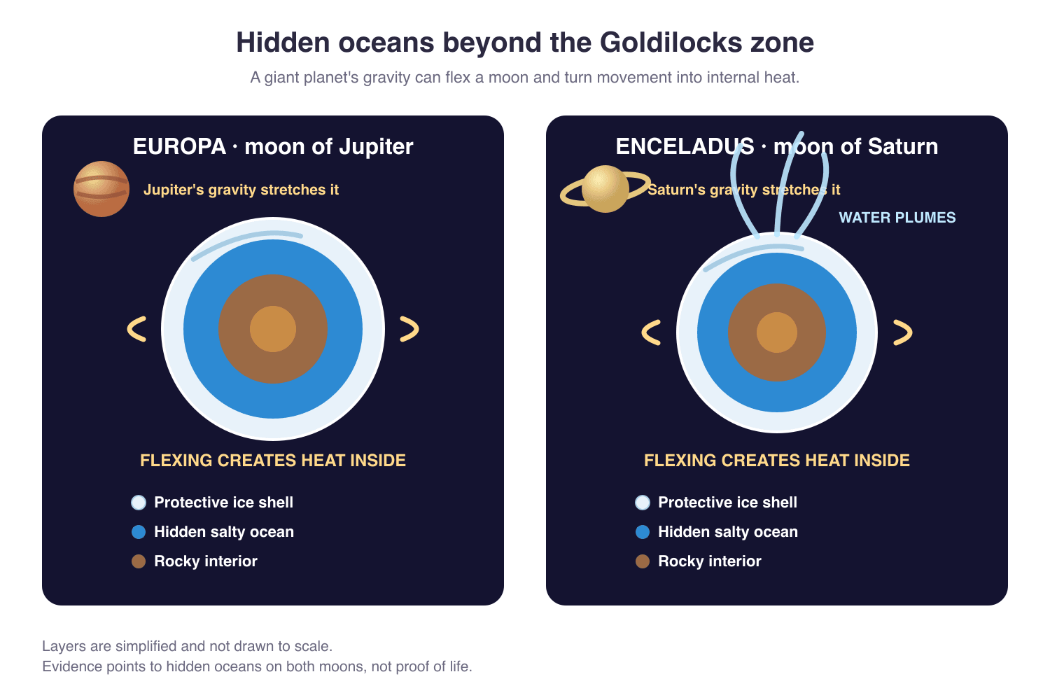 Cutaway diagrams of Europa and Enceladus showing an icy shell, a hidden liquid ocean, a rocky interior and tidal flexing from their giant planets that supplies internal heat