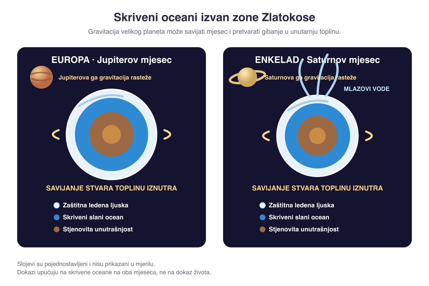Presjeci Europe i Enkelada koji prikazuju ledenu ljusku, skriveni tekući ocean, stjenovitu unutrašnjost i plimno savijanje zbog velikih planeta koje stvara toplinu