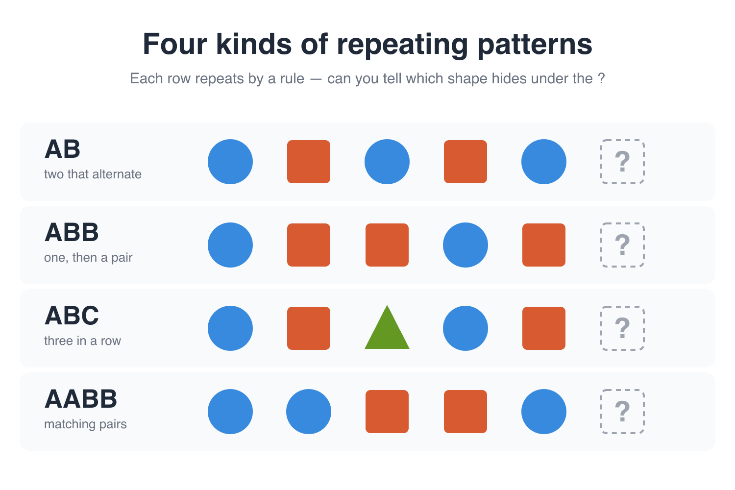Four rows of shapes showing AB, ABB, ABC and AABB repeating patterns, each ending with a dashed box for the shape that comes next