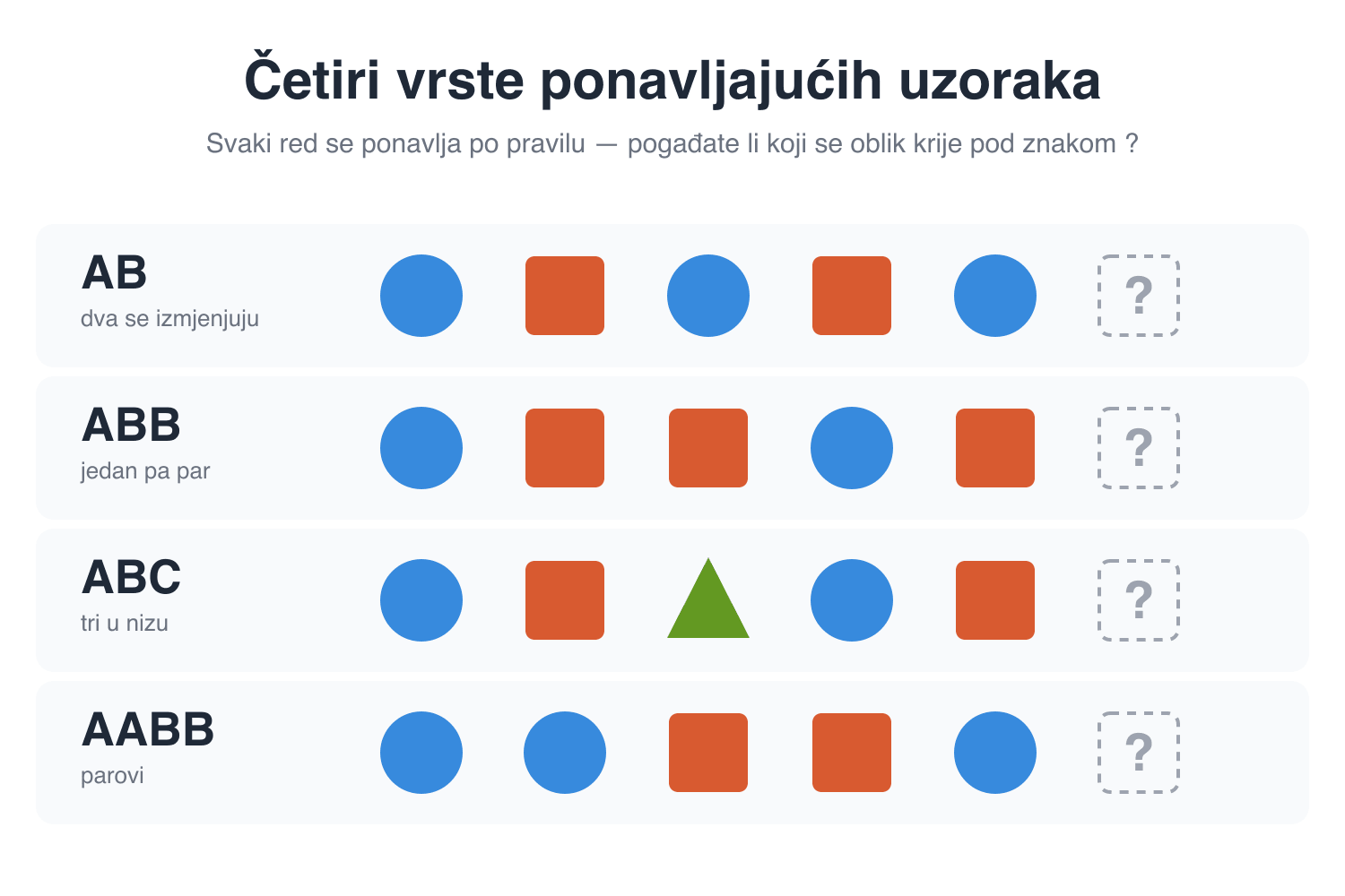 Četiri reda oblika koji prikazuju nizove AB, ABB, ABC i AABB, svaki završava iscrtkanim kvadratom za oblik koji slijedi