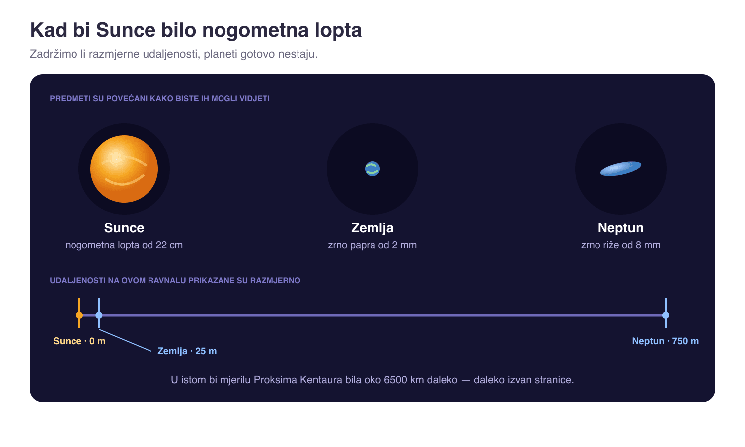 Model Sunčeva sustava u mjerilu. Sunce je nogometna lopta od 22 centimetra na nula metara, Zemlja je zrno papra od 2 milimetra udaljeno 25 metara, a Neptun zrno riže od 8 milimetara udaljeno 750 metara. Udaljenosti su razmjerne, a predmeti su povećani u zasebnim krugovima kako bi ostali vidljivi