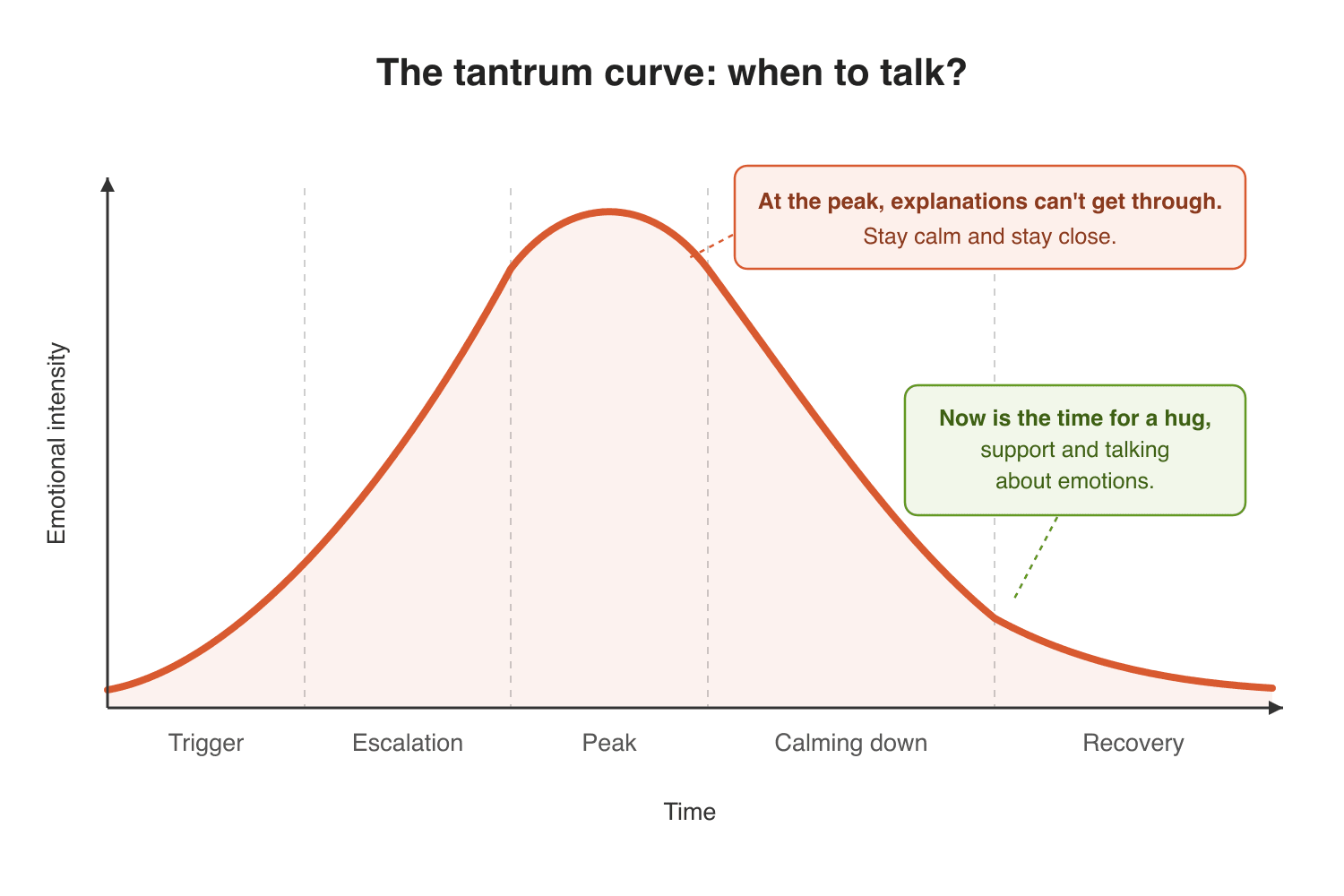 The tantrum curve: trigger, escalation, peak, calming down and recovery - talking only works in the recovery phase