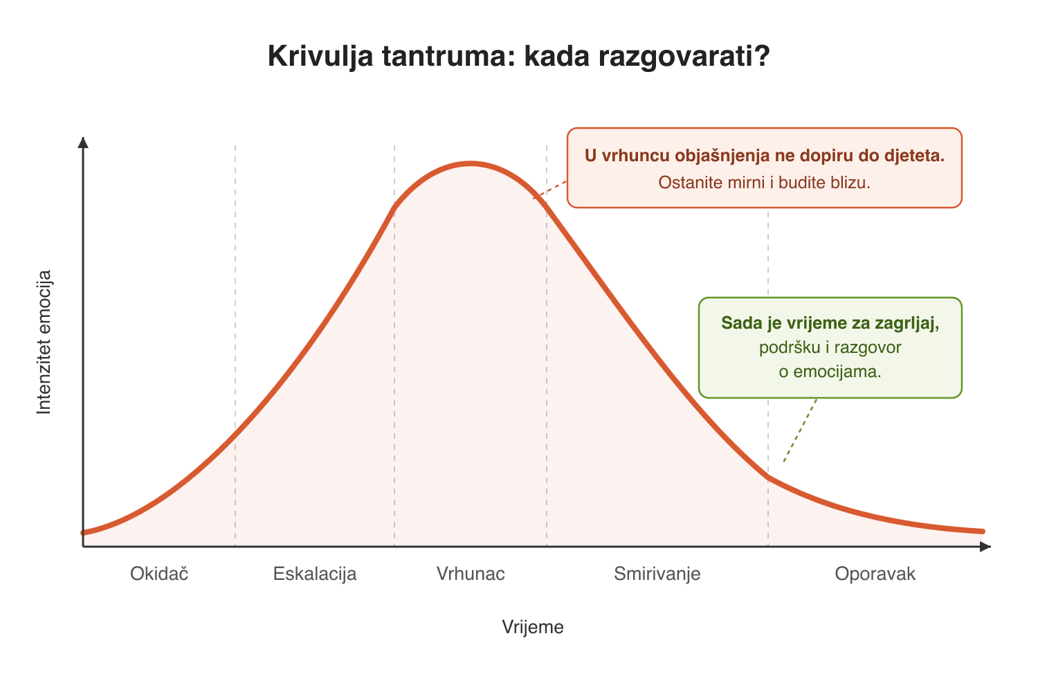 Krivulja tantruma: okidač, eskalacija, vrhunac, smirivanje i oporavak - razgovor ima smisla tek u fazi oporavka