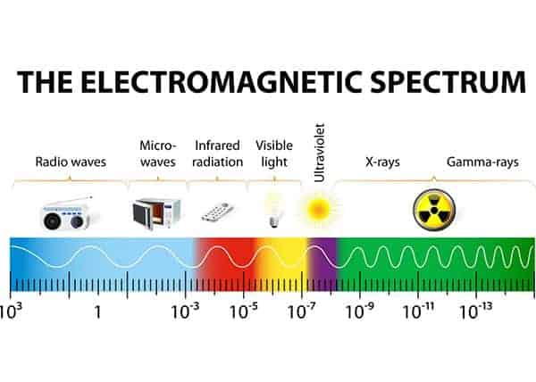 Electromagnetic Spectrum and Microwaves