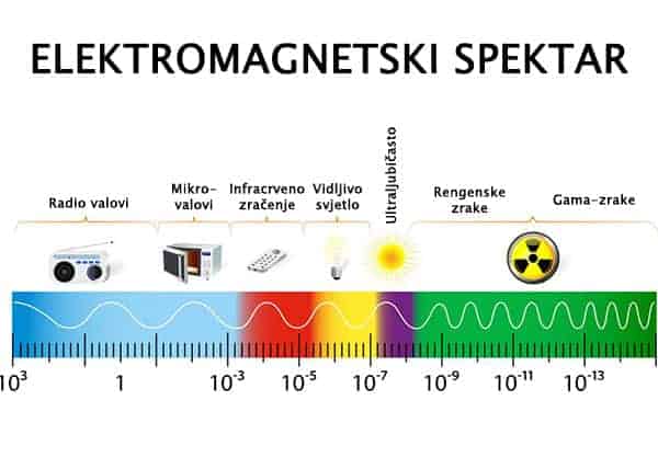 Elektromagnetski spektar i mikrovalovi
